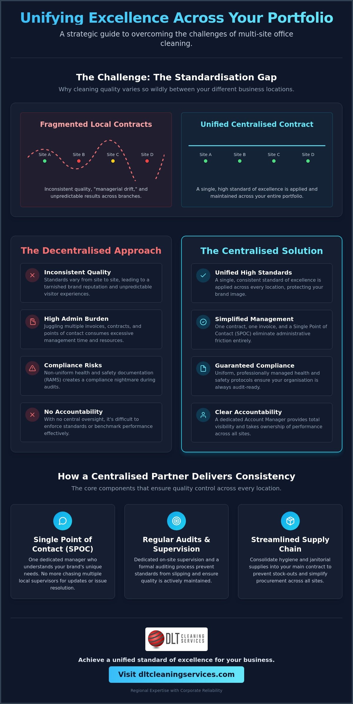 Office Cleaning for Multi-Site Businesses: A Strategic Guide to Consistent Standards