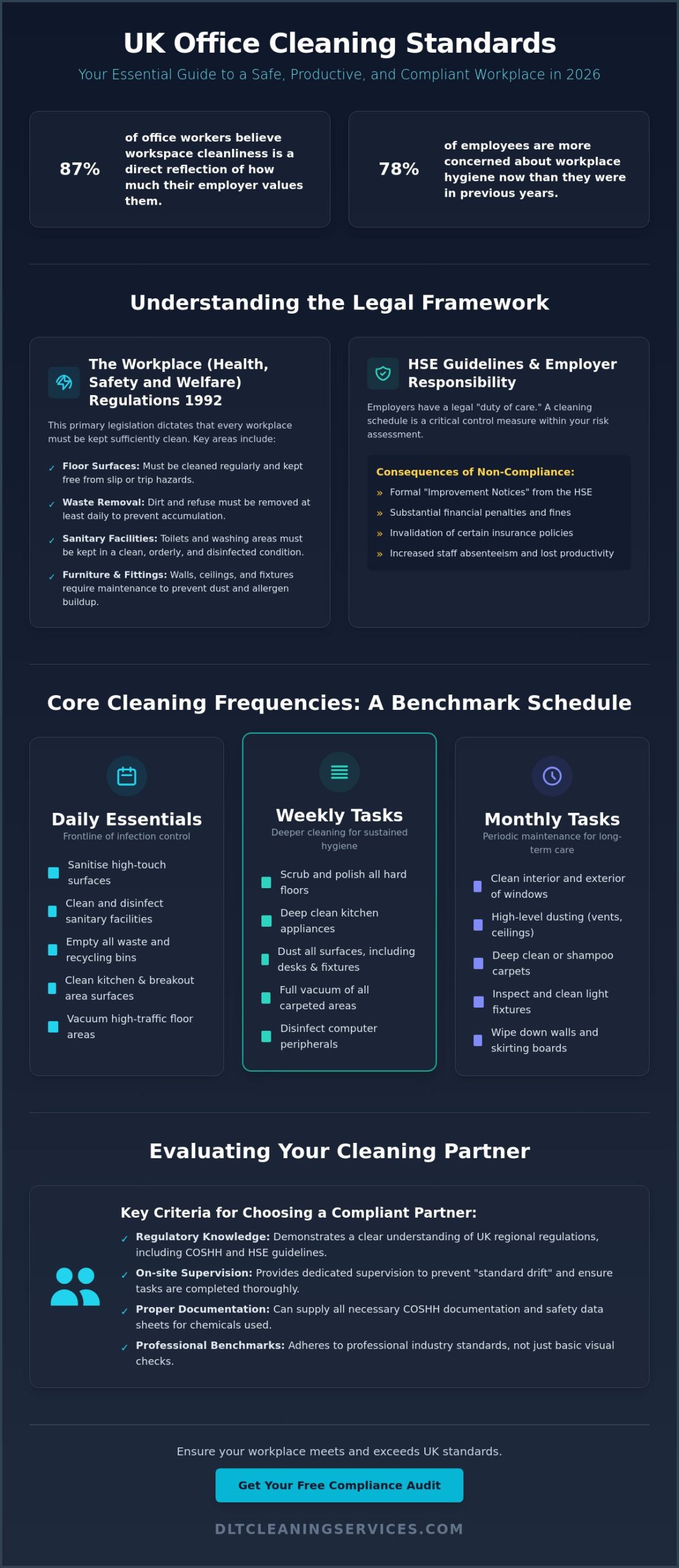 Office Cleaning Standards UK 2026: A Manager’s Guide to Compliance and Hygiene