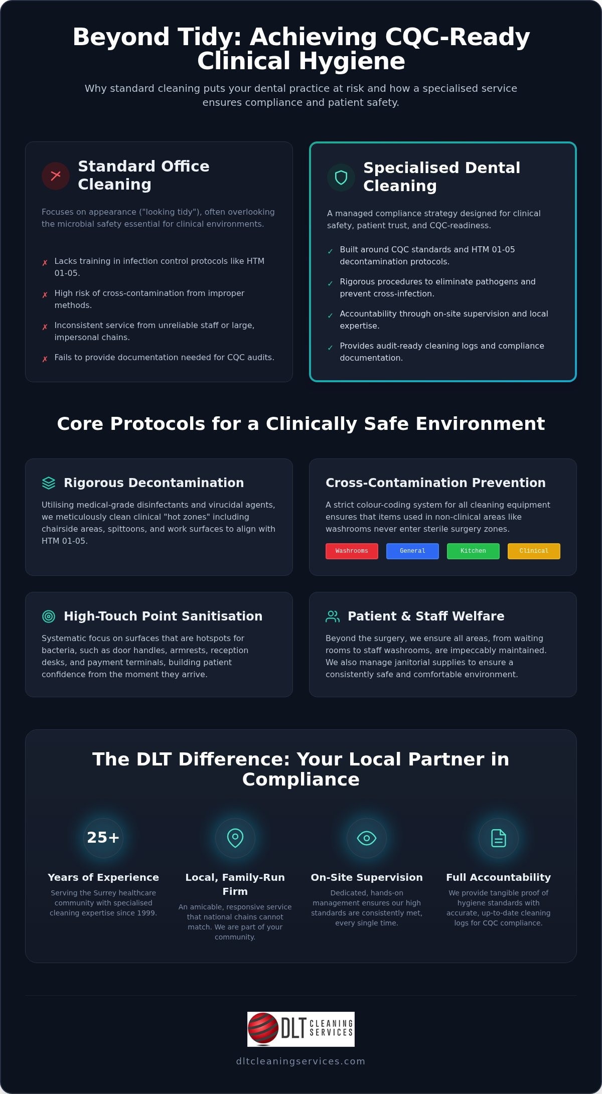 Professional Dental Practice Cleaning Services in Woking: Clinical Excellence and Compliance