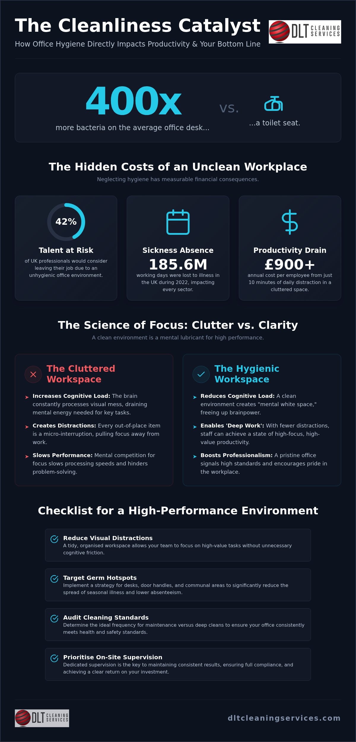 Office Cleanliness and Employee Productivity: The Scientific Link for UK Managers