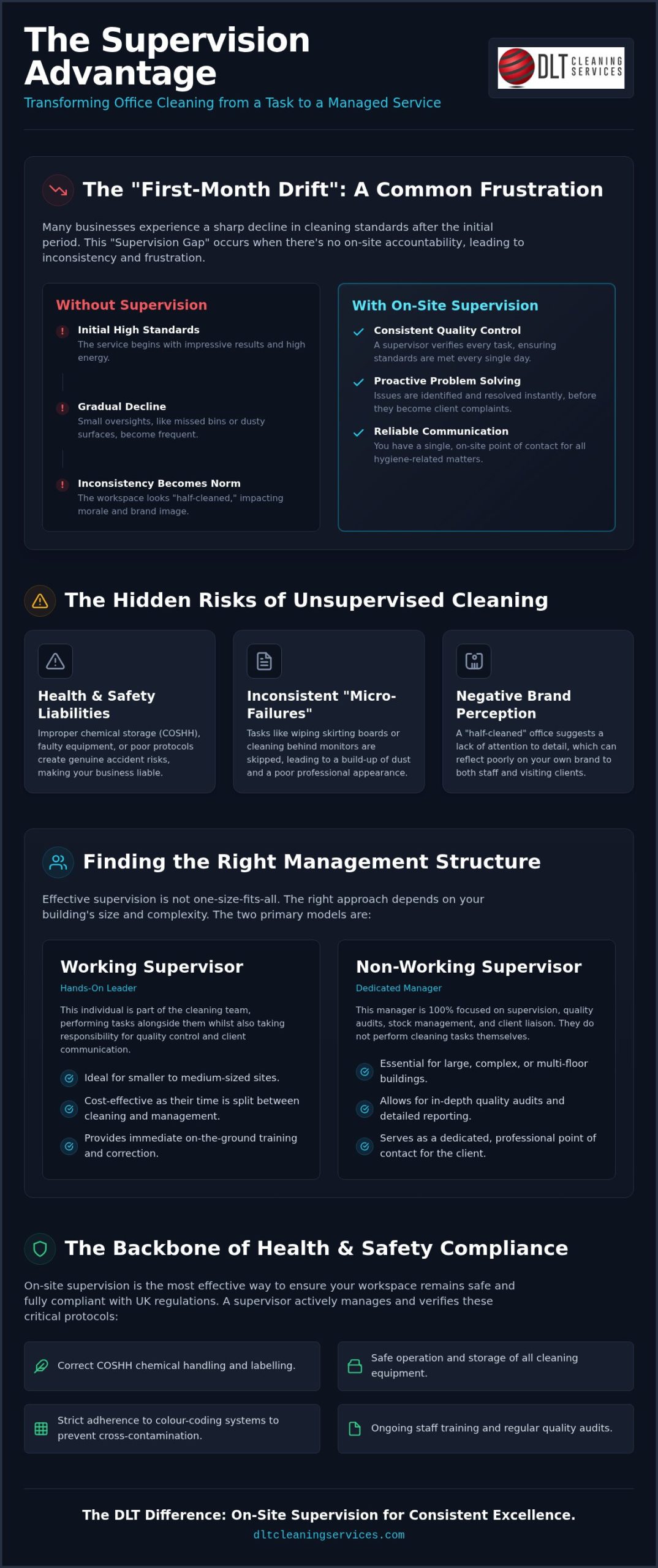 Supervised Office Cleaning: Why On-Site Management is the Key to Consistent Standards