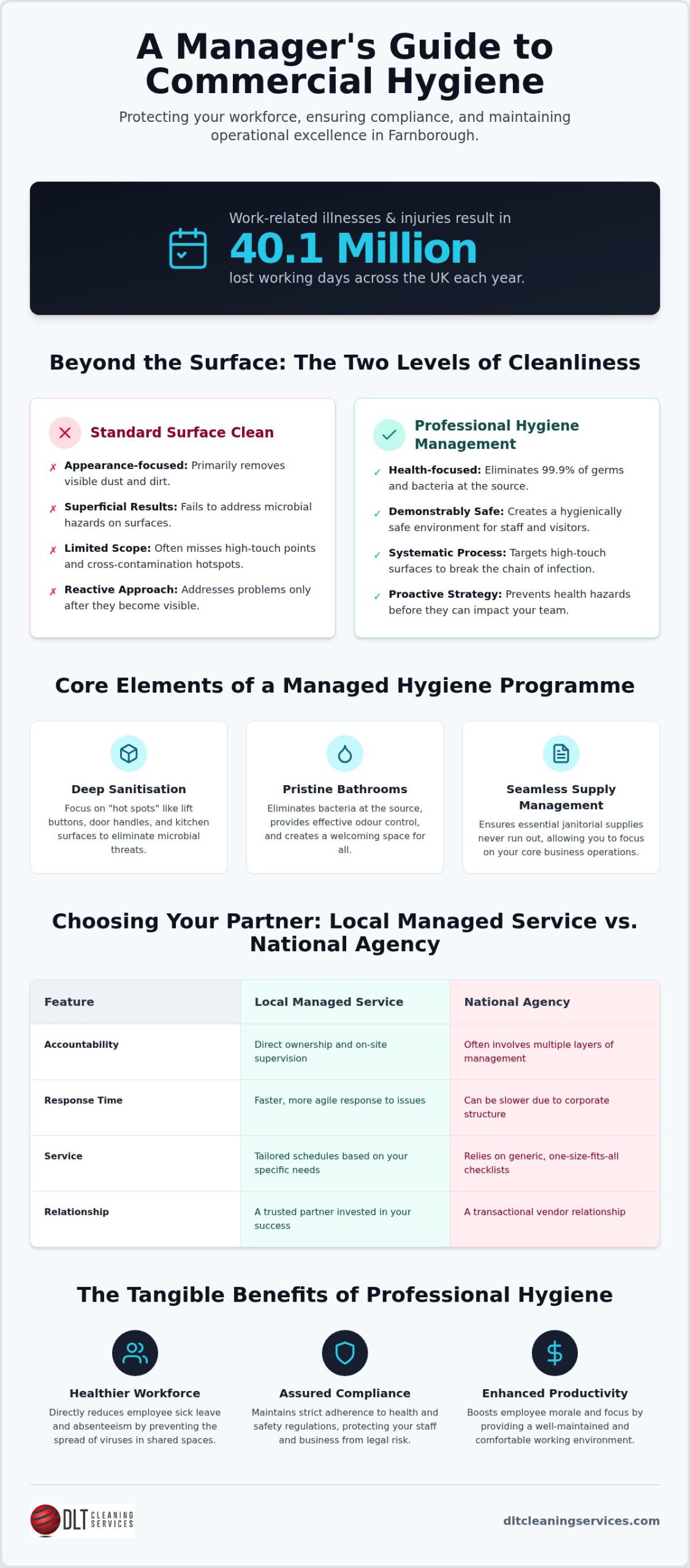 Commercial Hygiene Services in Farnborough: A Manager’s Guide to Workplace Health