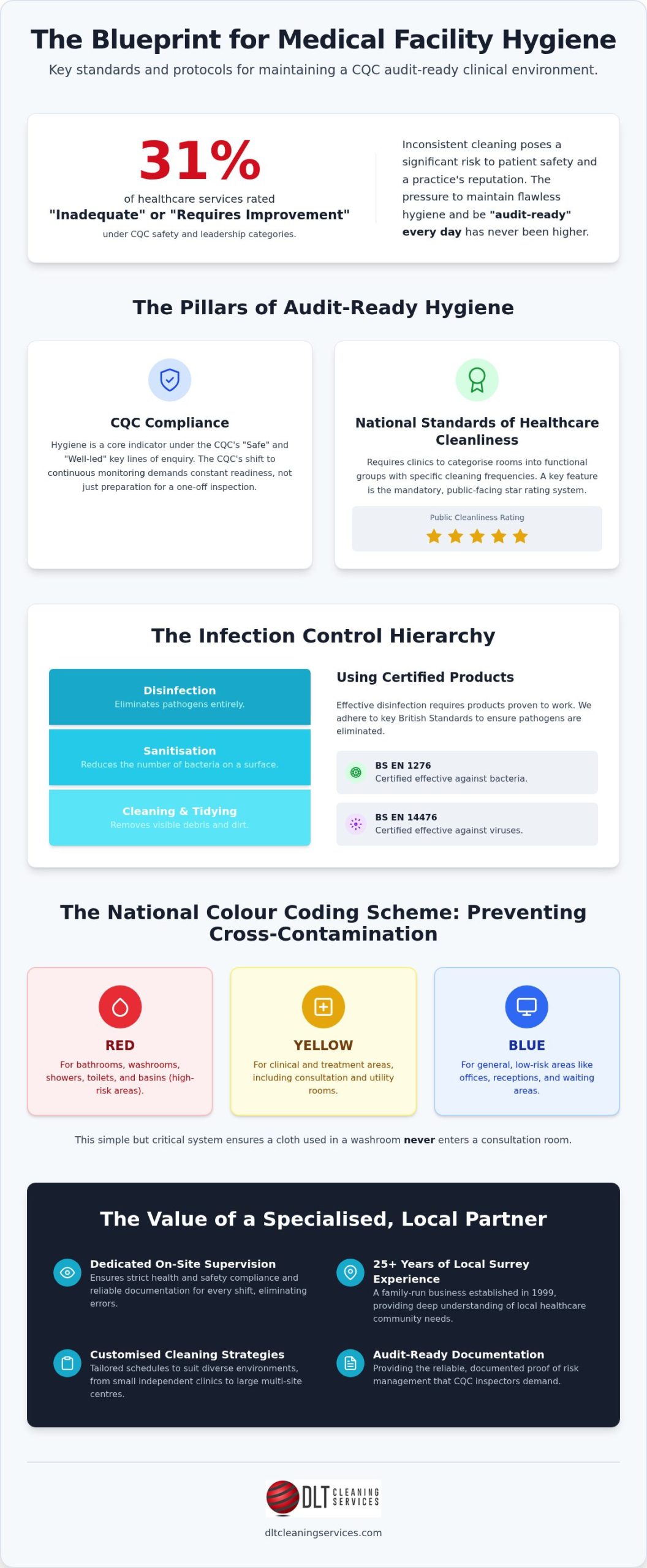 Medical Cleaning Guildford: CQC Compliance & Safety 2026
