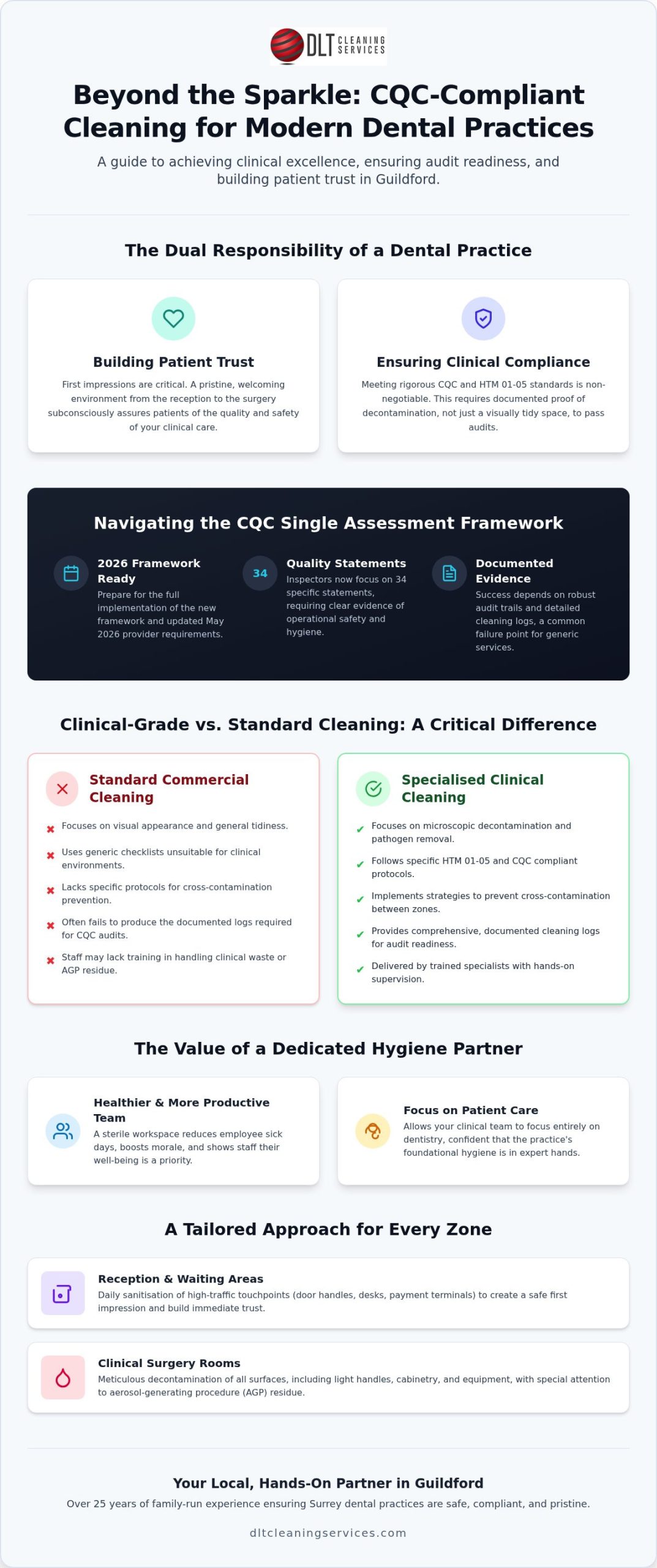 Dental Practice Cleaning Services in Guildford: The Definitive Guide to Clinical Standards