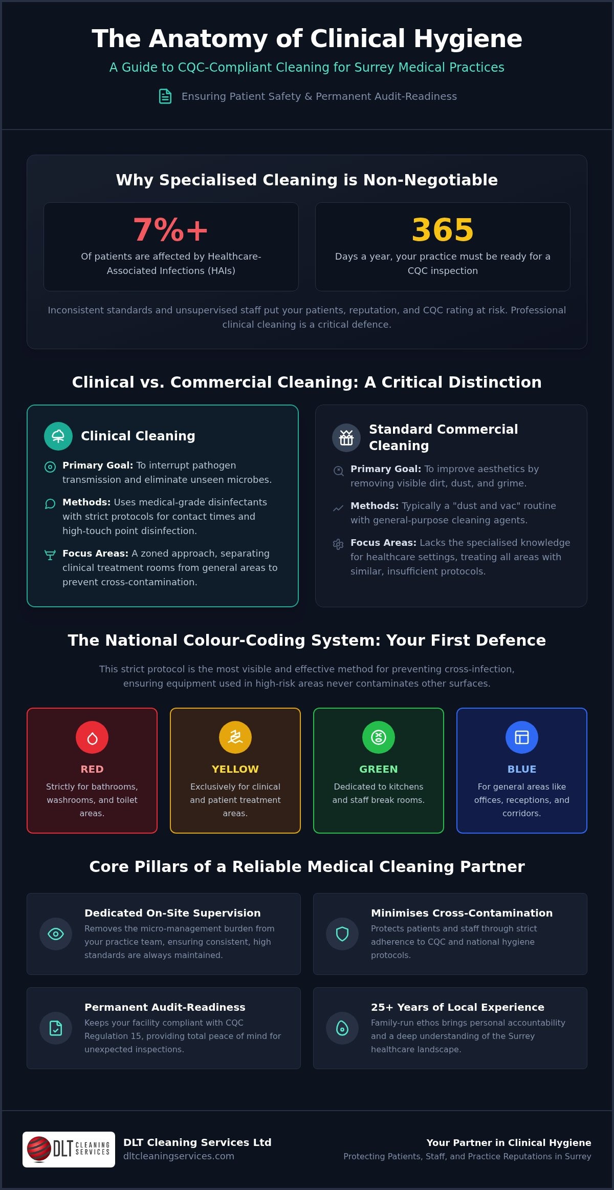 Medical Office Cleaning Surrey: Ensuring CQC Compliance and Clinical Hygiene