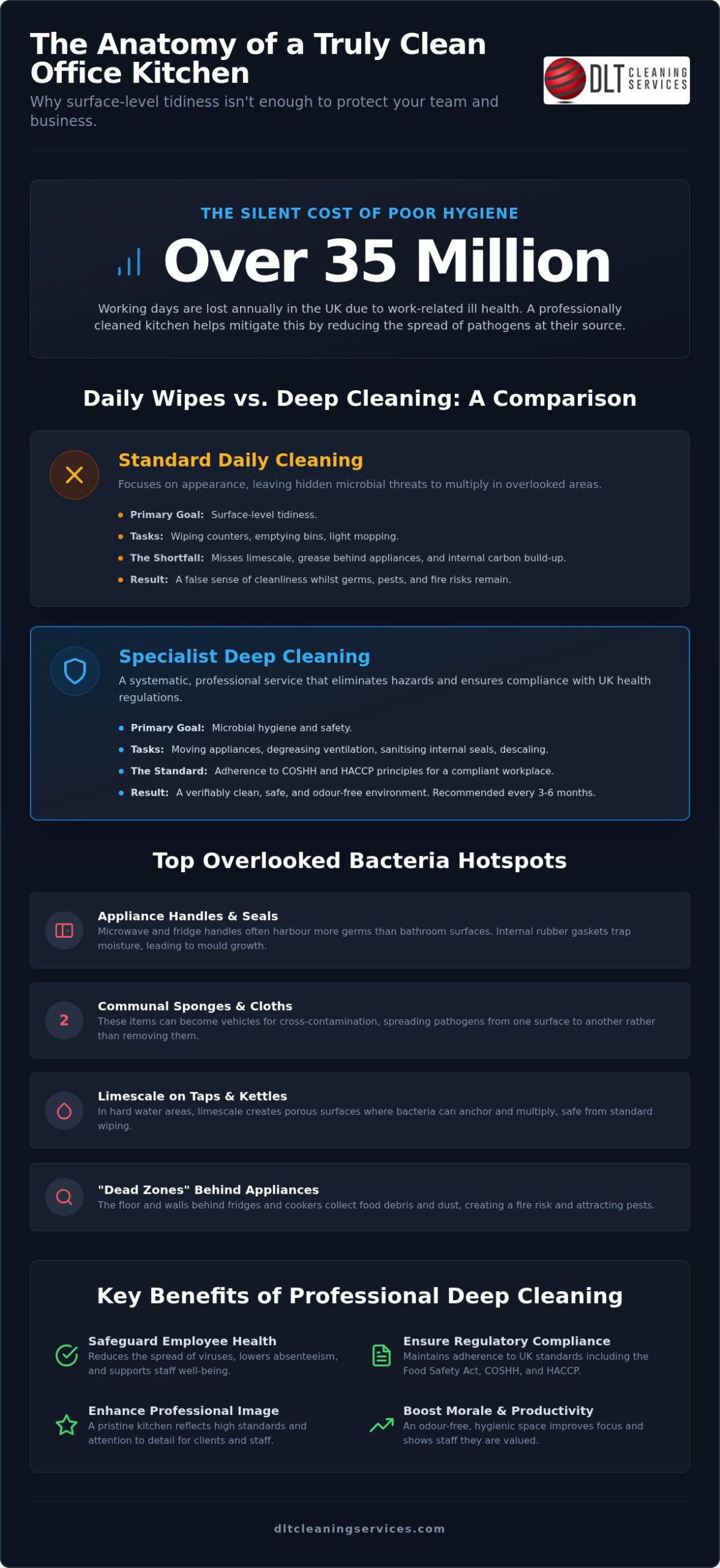 Office Kitchen Deep Cleaning Guildford: 2026 Guide